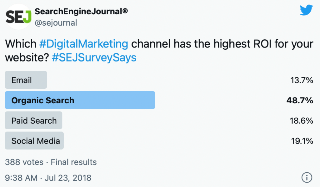 Bild av en röstning som Search Engine Journal skapade med frågan till sina följare vilken av deras digital marknadsförings kanaler har haft högst avkastning på investering. Organisk kanal var den bästa med 48.7%, på andra plats kom Sociala medier med 19.1%,